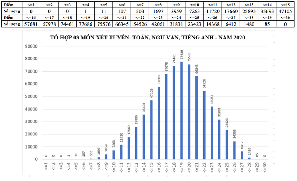 Điểm thi THPT 2020: Phổ điểm các tổ hợp xét tuyển đại học - Ảnh 4