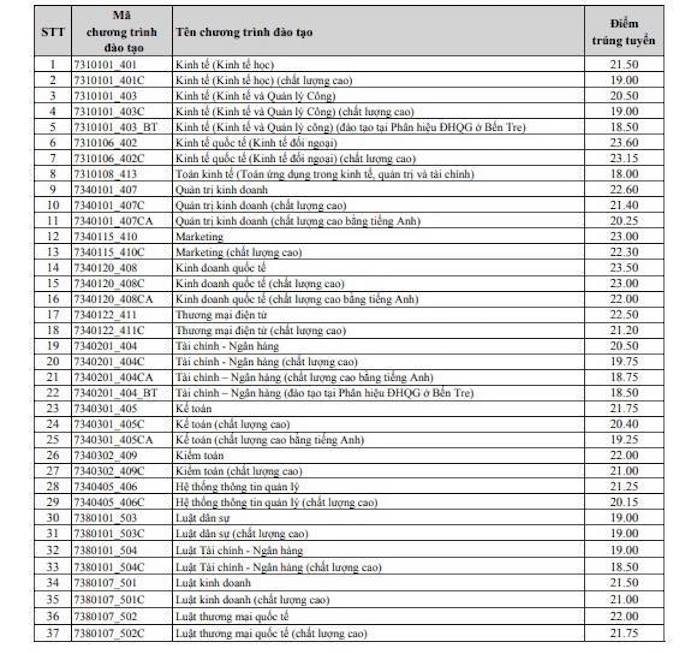 Điểm chuẩn 10 trường đại học TOP đầu TPHCM các năm gần nhất - Ảnh 28