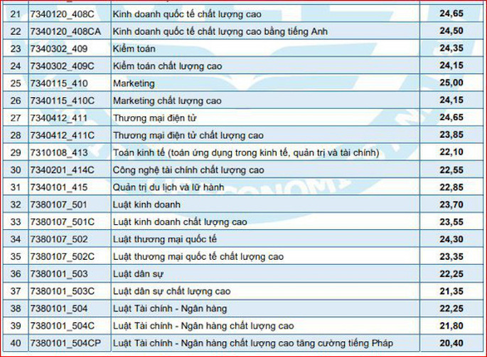 Điểm chuẩn 10 trường đại học TOP đầu TPHCM các năm gần nhất - Ảnh 27