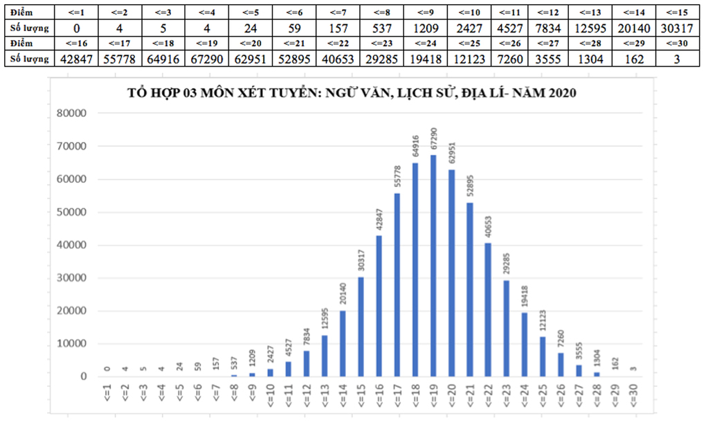 Điểm thi THPT 2020: Phổ điểm các tổ hợp xét tuyển đại học - Ảnh 3