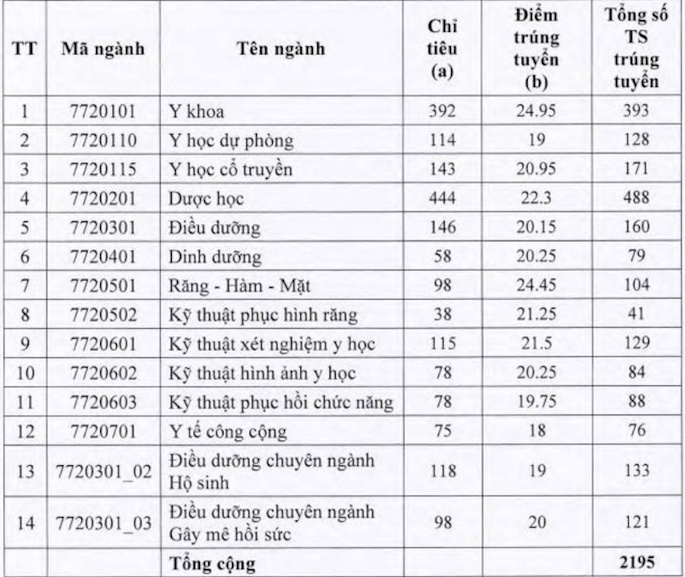 Điểm chuẩn 10 trường đại học TOP đầu TPHCM các năm gần nhất - Ảnh 25