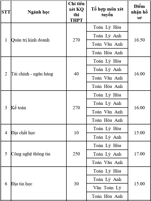 Đại học Mỏ - Địa chất, Công đoàn công bố điểm sàn năm 2020 - Ảnh 1