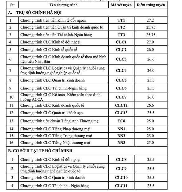 Nhiều trường đại học công bố điểm chuẩn, điểm sàn năm 2020 - Ảnh 1