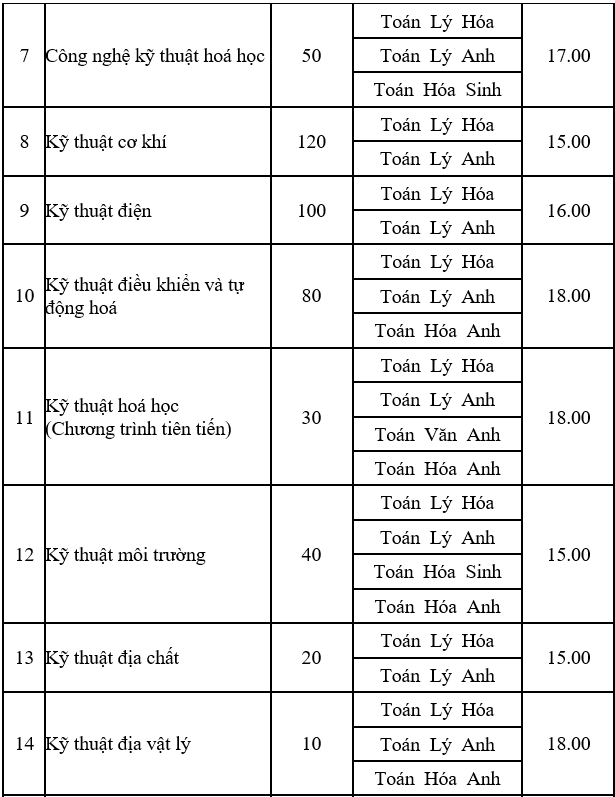 Đại học Mỏ - Địa chất, Công đoàn công bố điểm sàn năm 2020 - Ảnh 2