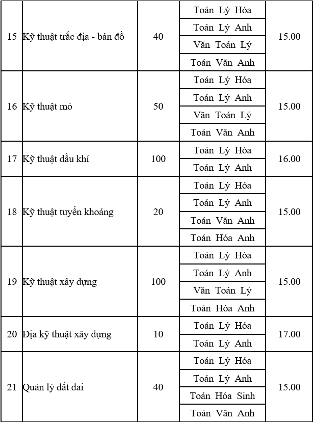 Đại học Mỏ - Địa chất, Công đoàn công bố điểm sàn năm 2020 - Ảnh 3