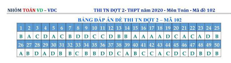 Đề thi & Đáp án môn Toán thi tốt nghiệp đợt 2 năm 2020 - Ảnh 1