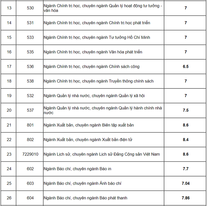 Điểm trúng tuyển Học viện Báo chí và Tuyên truyền năm 2020 - Ảnh 2