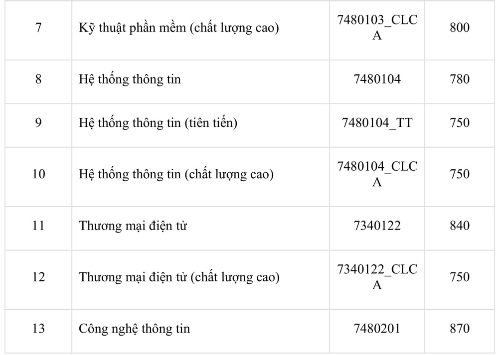 Các trường thuộc ĐH Quốc Gia TP.HCM công bố điểm chuẩn đánh giá năng lực - Ảnh 7