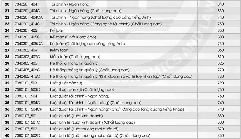 Các trường thuộc ĐH Quốc Gia TP.HCM công bố điểm chuẩn đánh giá năng lực - Ảnh 10