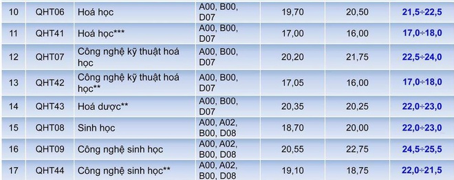 Điểm chuẩn ĐH 2020: Điểm chuẩn dự kiến của 3 trường ở Hà Nội - Ảnh 2