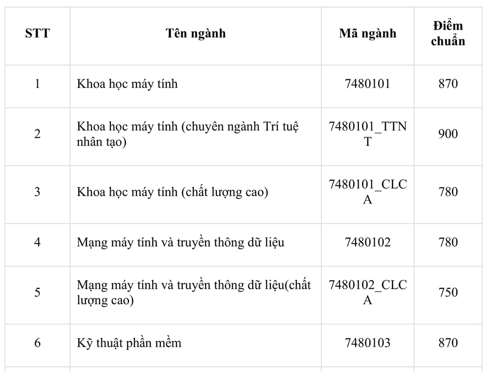 Các trường thuộc ĐH Quốc Gia TP.HCM công bố điểm chuẩn đánh giá năng lực - Ảnh 6