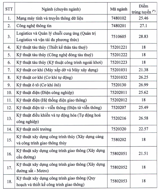 Điểm chuẩn học bạ ĐH Giao thông Vận tải TPHCM năm 2020 - Ảnh 1