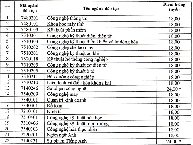 Điểm chuẩn học bạ ĐH Sư phạm Kỹ thuật Hưng Yên 2020 đợt 1 - Ảnh 1