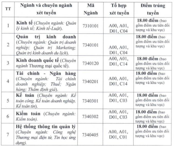 Điểm chuẩn học bạ ĐH Tài chính - Quản trị kinh doanh năm 2020 - Ảnh 1