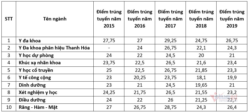 Điểm chuẩn Đại học Y Hà Nội các năm gần nhất - Ảnh 1
