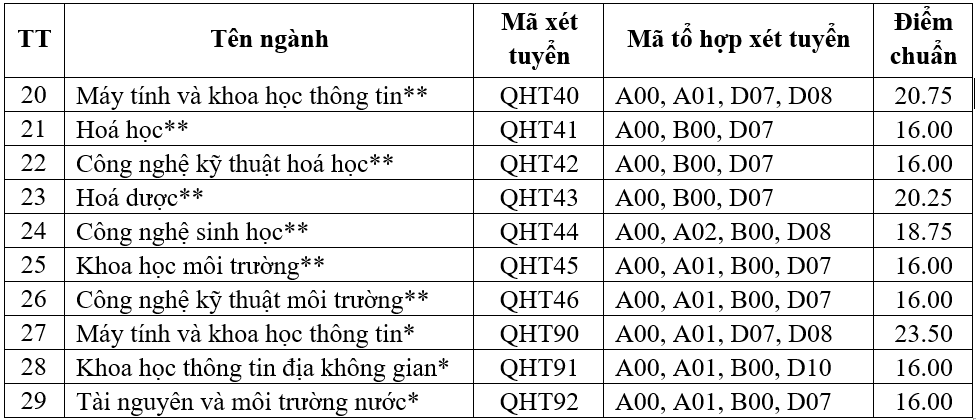 Điểm chuẩn đại học 2020 khối Tự nhiên có thể tăng 2-3 điểm - Ảnh 3