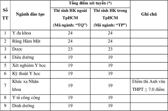 Điểm sàn của 15 trường, khoa đào tạo ngành sức khỏe - Ảnh 1