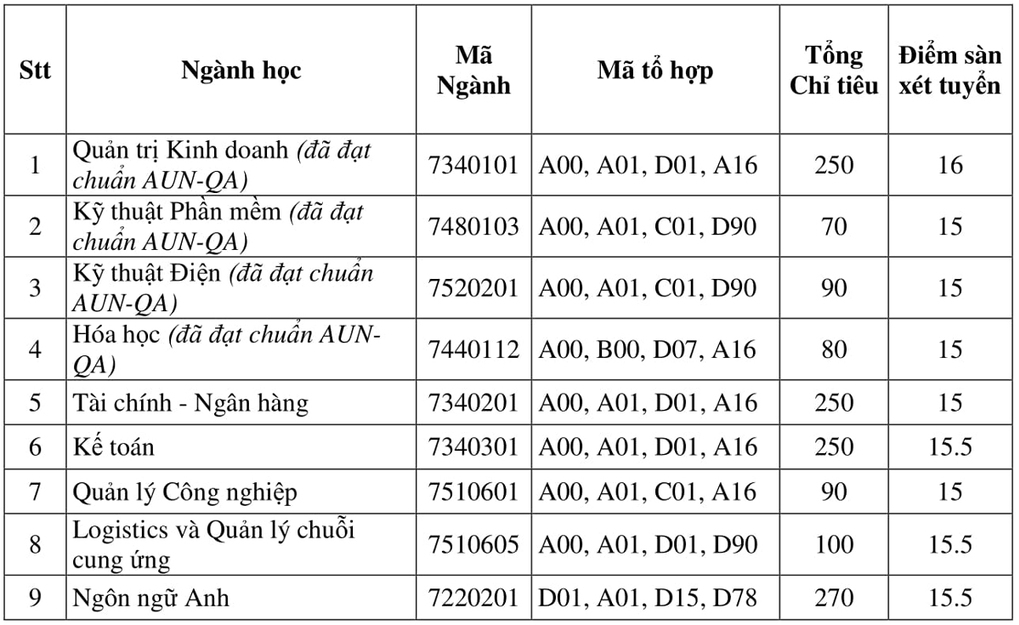 Điểm sàn ĐH 2020: Nhiều đại học lấy điểm sàn từ 14-15 điểm - Ảnh 2