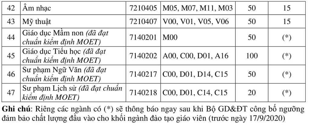 Điểm sàn ĐH 2020: Nhiều đại học lấy điểm sàn từ 14-15 điểm - Ảnh 6