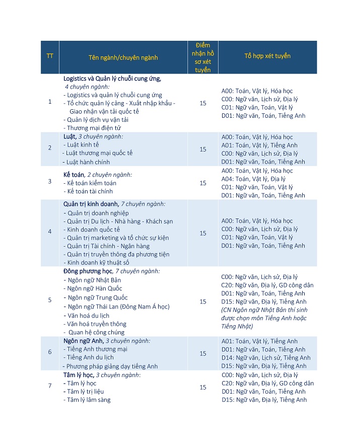 điểm xét tuyển đại học