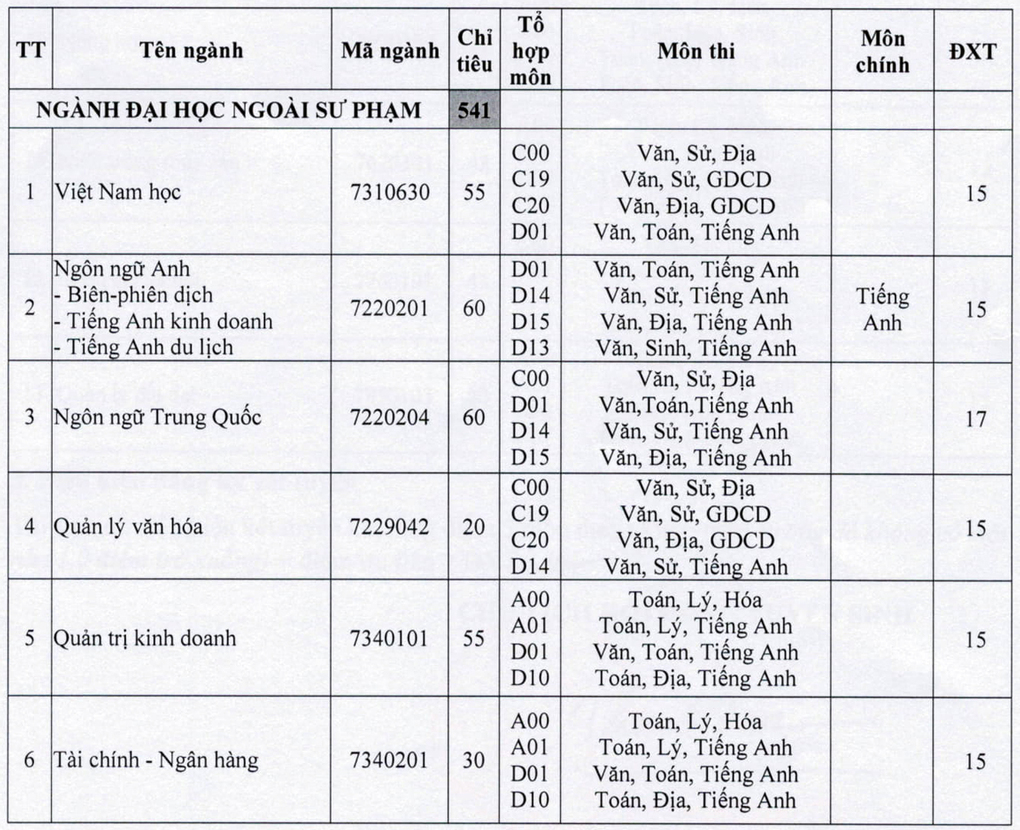 Điểm sàn ĐH 2020: Nhiều đại học lấy điểm sàn từ 14-15 điểm - Ảnh 13