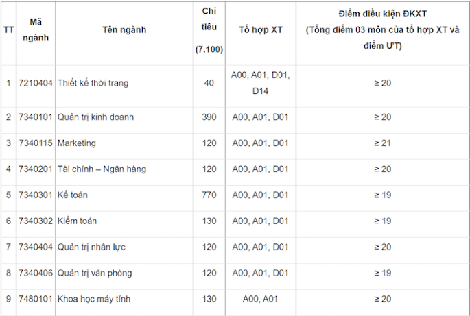 Điểm chuẩn ĐH 2020: Thêm 11 trường công bố điểm sàn - Ảnh 1