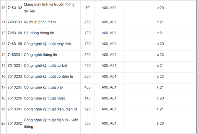 Điểm chuẩn ĐH 2020: Thêm 11 trường công bố điểm sàn - Ảnh 2