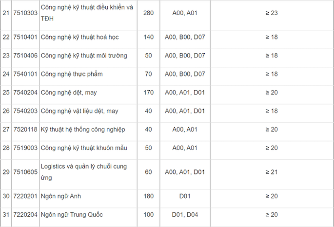 Điểm chuẩn ĐH 2020: Thêm 11 trường công bố điểm sàn - Ảnh 3
