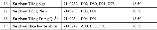 13 trường sư phạm công bố điểm sàn đại học 2020 - Ảnh 2