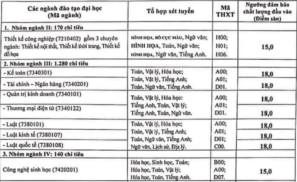 Nhiều trường ở Hà Nội công bố điểm sàn đại học từ 15-18 điểm - Ảnh 1
