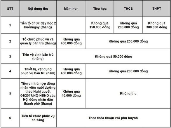 mức thu thỏa thuận năm học