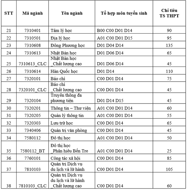 ĐH Khoa học Xã hội và Nhân văn TP.HCM công bố điểm sàn năm 2020 - Ảnh 2