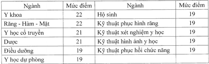 Điểm sàn ĐH 2020 thấp nhất ngành Y khoa là 22 - Ảnh 1