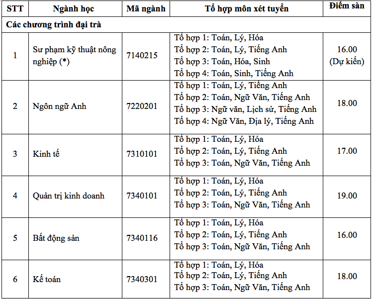 Điểm sàn xét điểm thi THPT vào ĐH Nông lâm TP.HCM: 16 - 21 - Ảnh 1