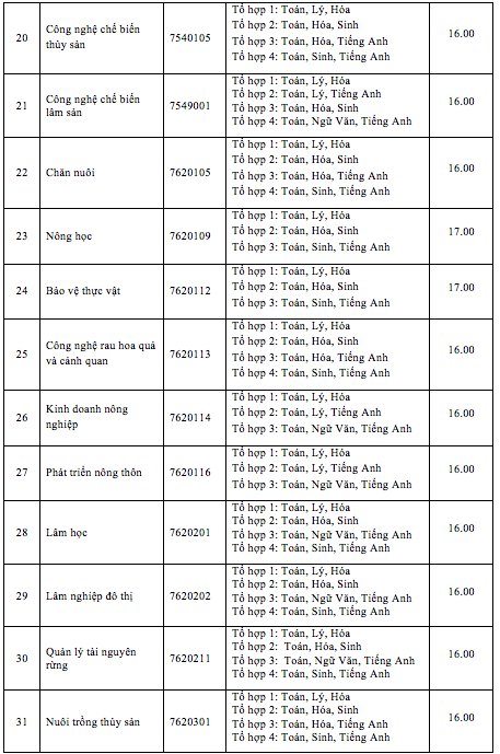 Điểm sàn xét điểm thi THPT vào ĐH Nông lâm TP.HCM: 16 - 21 - Ảnh 3