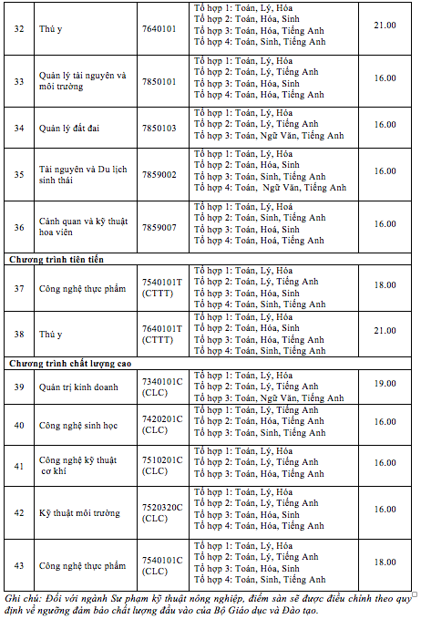 Điểm sàn xét điểm thi THPT vào ĐH Nông lâm TP.HCM: 16 - 21 - Ảnh 4