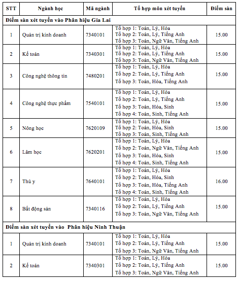 Điểm sàn xét điểm thi THPT vào ĐH Nông lâm TP.HCM: 16 - 21 - Ảnh 5