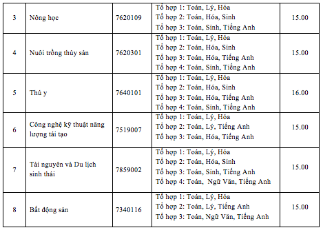 Điểm sàn xét điểm thi THPT vào ĐH Nông lâm TP.HCM: 16 - 21 - Ảnh 6