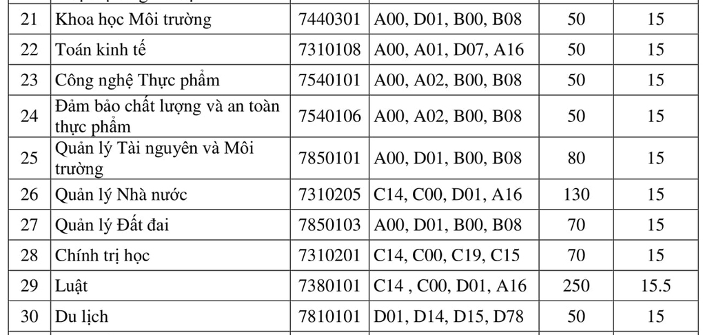 Điểm sàn ĐH 2020: Nhiều đại học lấy điểm sàn từ 14-15 điểm - Ảnh 4