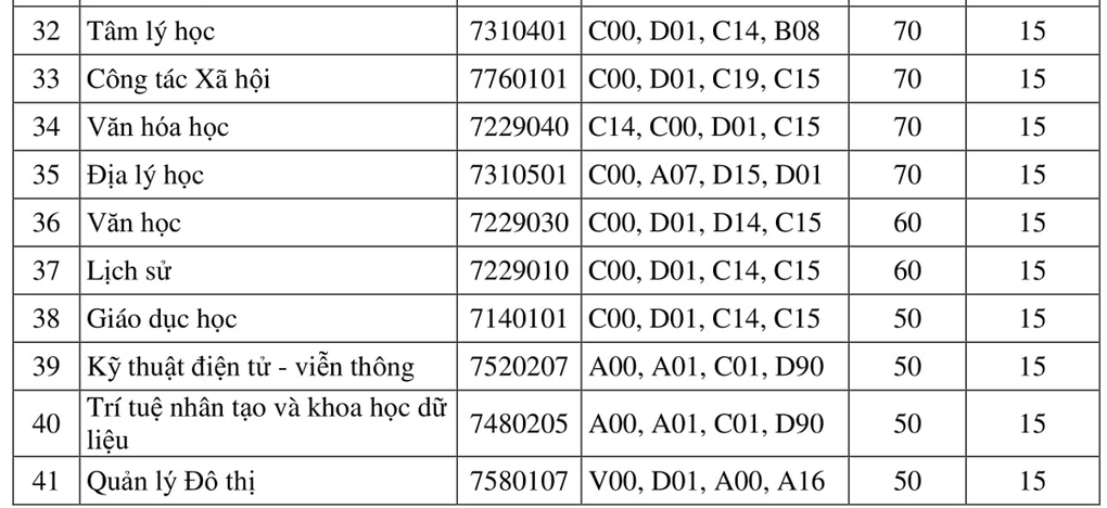 Điểm sàn ĐH 2020: Nhiều đại học lấy điểm sàn từ 14-15 điểm - Ảnh 5