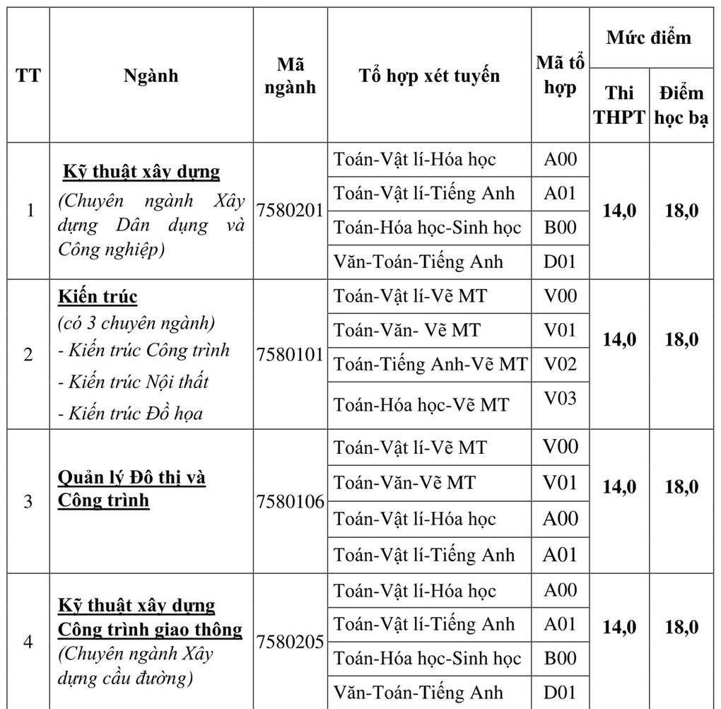 Điểm sàn ĐH 2020: Nhiều đại học lấy điểm sàn từ 14-15 điểm - Ảnh 7