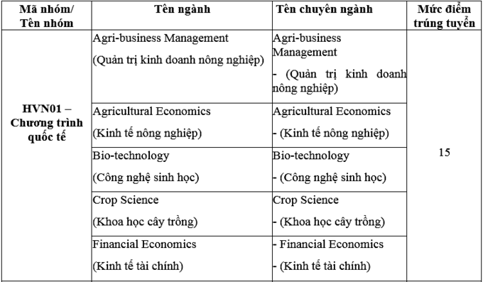 Điểm chuẩn Đại học Công nghệ, Học viện Nông nghiệp Việt Nam 2020 - Ảnh 4
