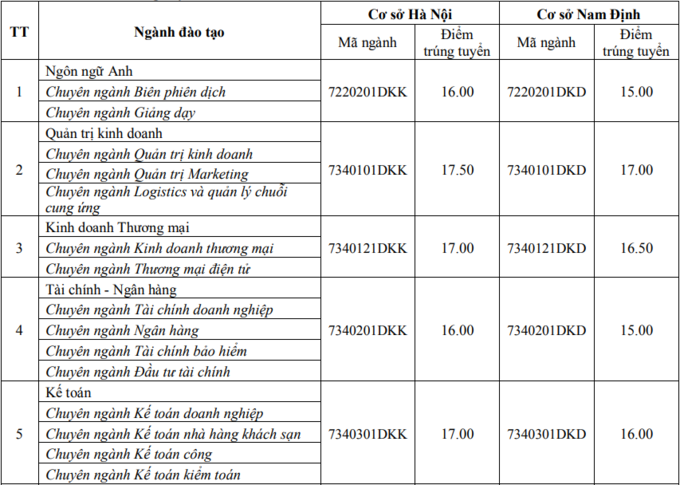 Nhiều trường lấy điểm chuẩn đại học từ 14-18 điểm - Ảnh 1