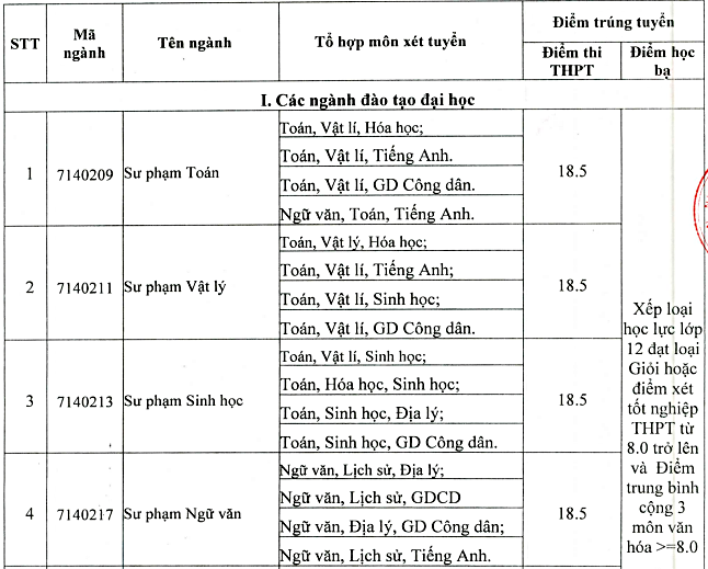 Điểm chuẩn đại học 2020 của 6 trường tại miền Trung - Ảnh 3