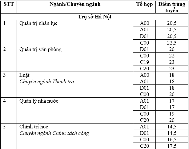 Điểm chuẩn Đại học Nội vụ Hà Nội năm 2020 - Ảnh 1