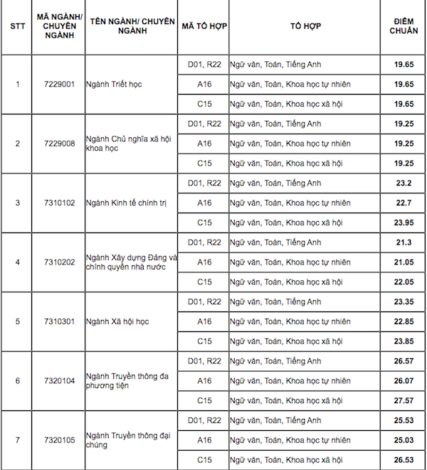 Điểm chuẩn HV Báo chí và Tuyên truyền và HV Chính sách và Phát triển năm 2020 - Ảnh 1