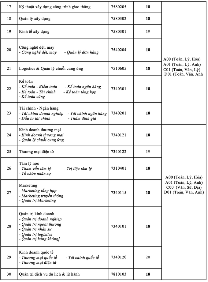 Điểm chuẩn Đại học Công nghệ, Học viện Nông nghiệp Việt Nam 2020 - Ảnh 2
