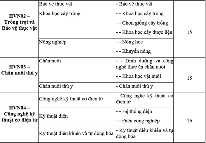 Điểm chuẩn Đại học Công nghệ, Học viện Nông nghiệp Việt Nam 2020 - Ảnh 5