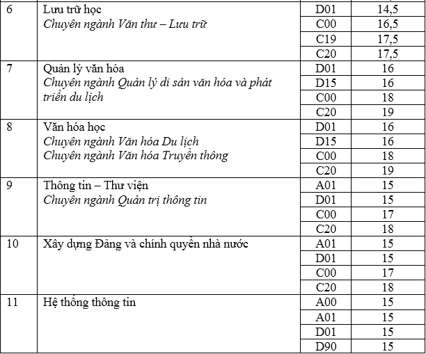 Điểm chuẩn Đại học Nội vụ Hà Nội năm 2020 - Ảnh 2