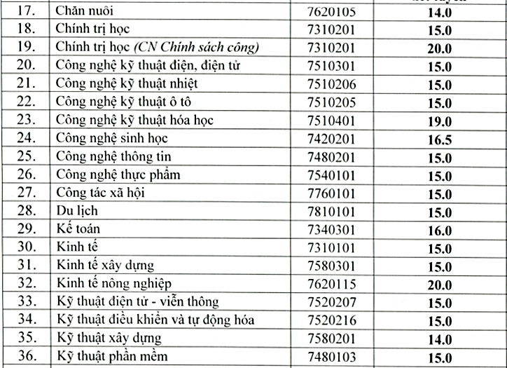 Điểm chuẩn Đại học Vinh, Y khoa Vinh, Sư phạm Kỹ thuật Vinh - Ảnh 2